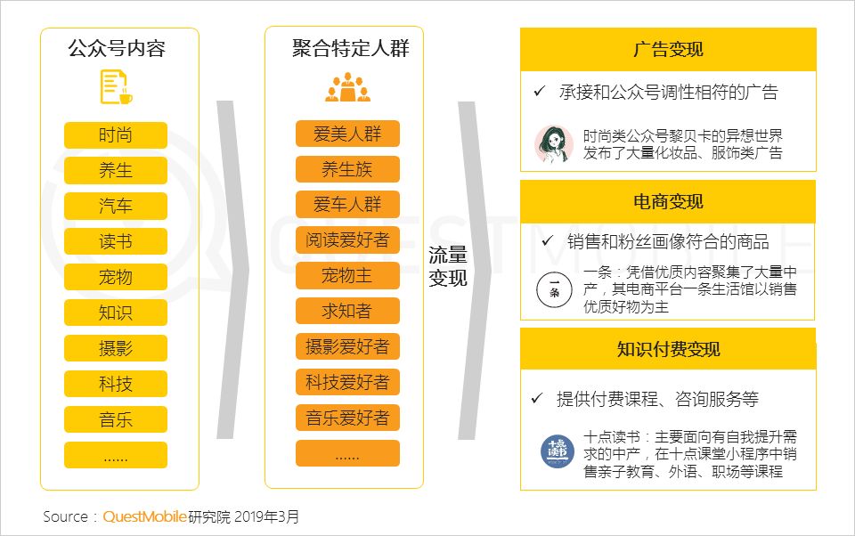 七成以上用户关注公号数量低于20，有什么资格抱怨流量不够