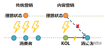 如何用一篇种草文卖出100辆车？答案就在这里