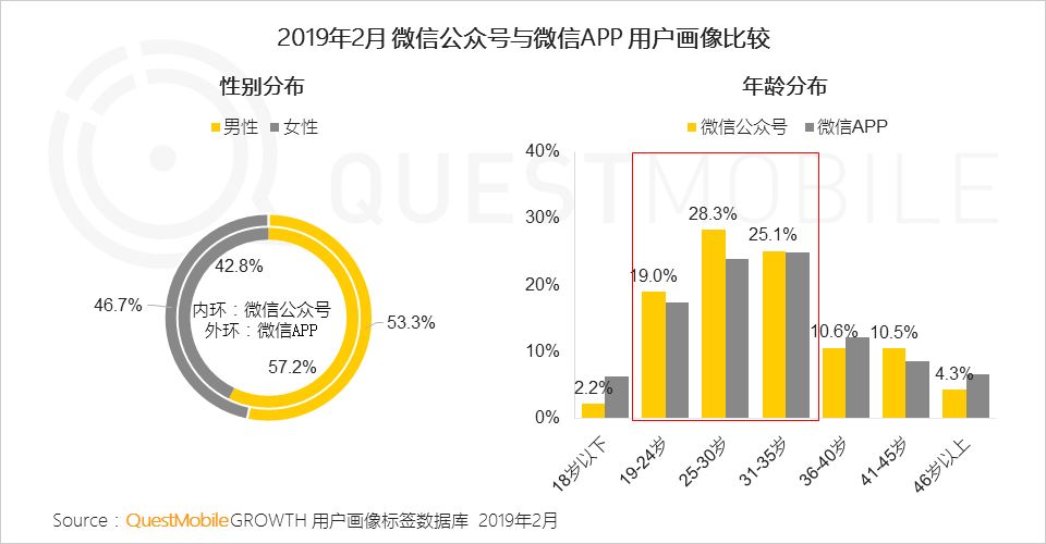 七成以上用户关注公号数量低于20，有什么资格抱怨流量不够