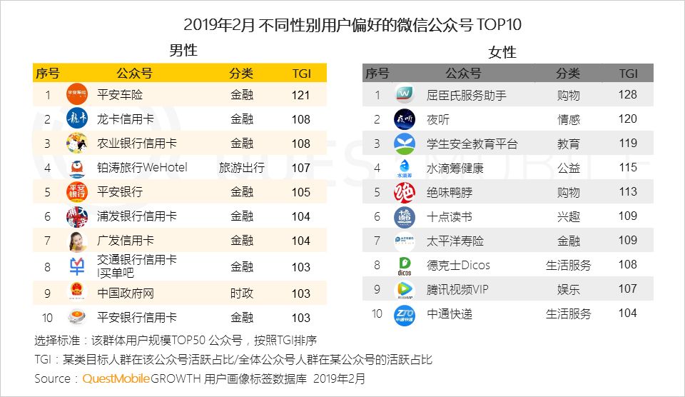 七成以上用户关注公号数量低于20，有什么资格抱怨流量不够