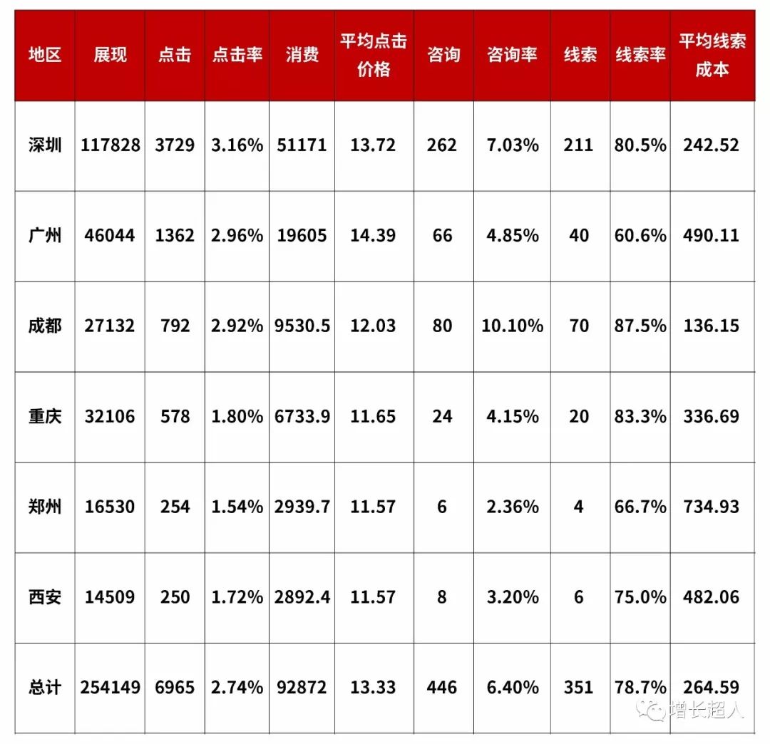 干货 | 顶级广告优化师必备的数据分析思维