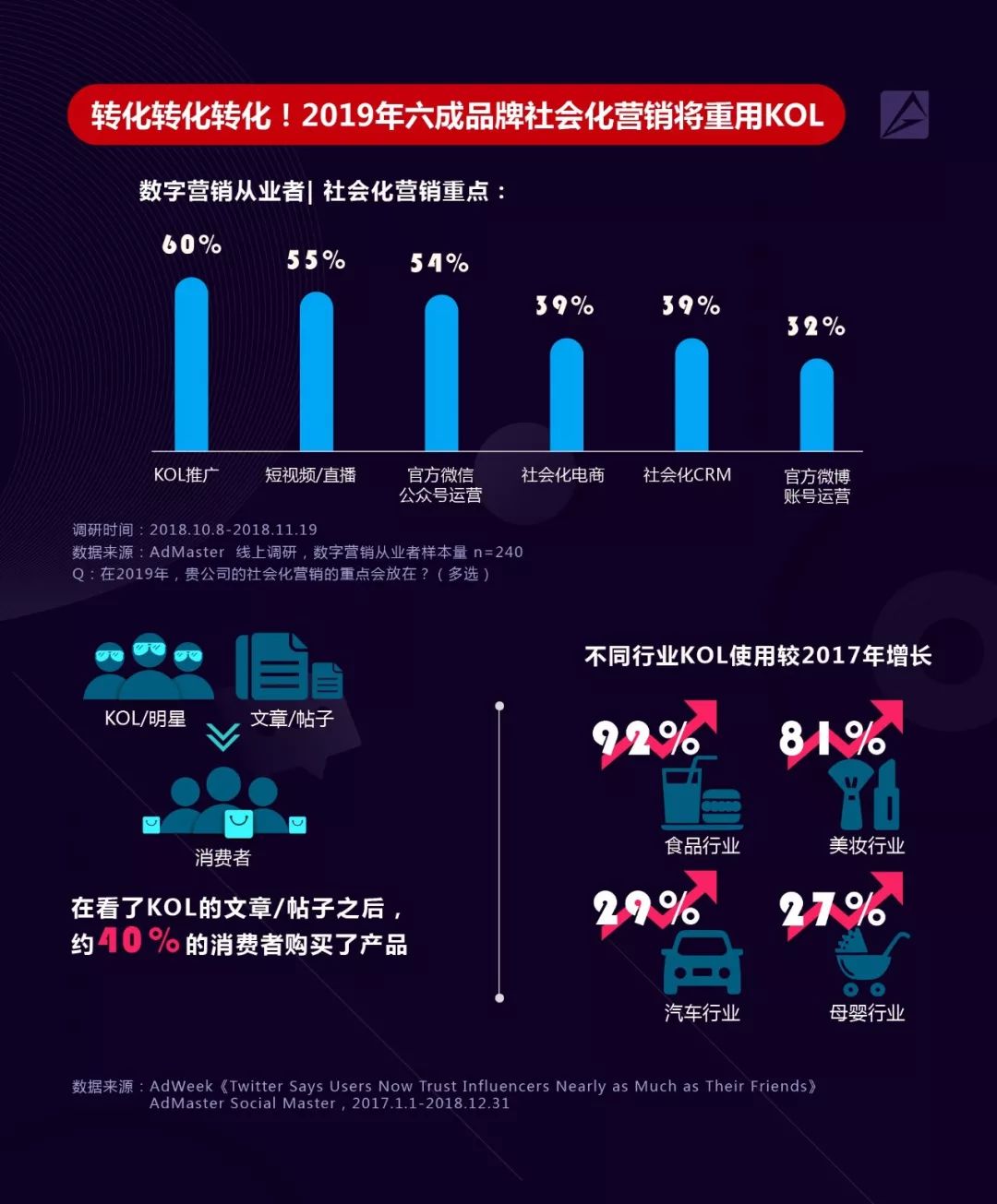 2019年社交及内容营销领域9大趋势