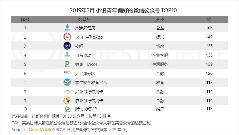 七成以上用户关注公号数量低于20，有什么资格抱怨流量不够