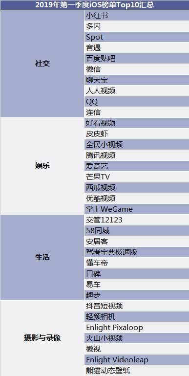 2019年Q1 App Store榜单报告来了！