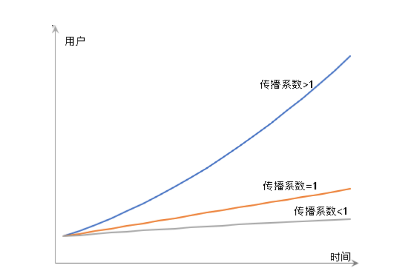 上线20天日活破400万！淘集集教你裂变增长用户新玩法