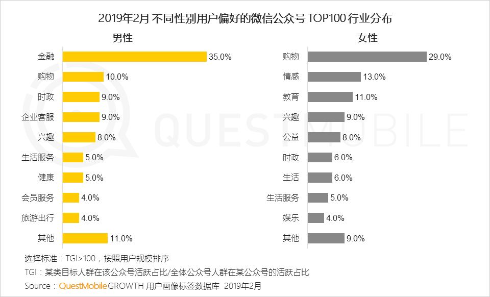 七成以上用户关注公号数量低于20，有什么资格抱怨流量不够