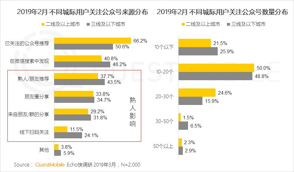 七成以上用户关注公号数量低于20，有什么资格抱怨流量不够