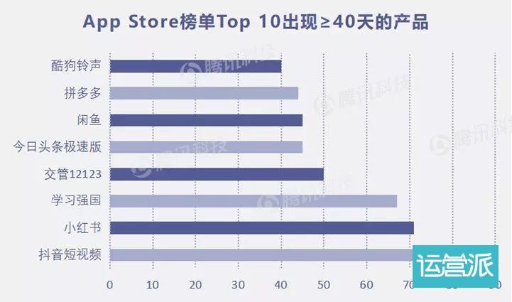 2019年Q1 App Store榜单报告来了！