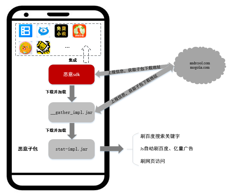 恶意SDK无感刷百度广告 数千款APP植入影响千万用户