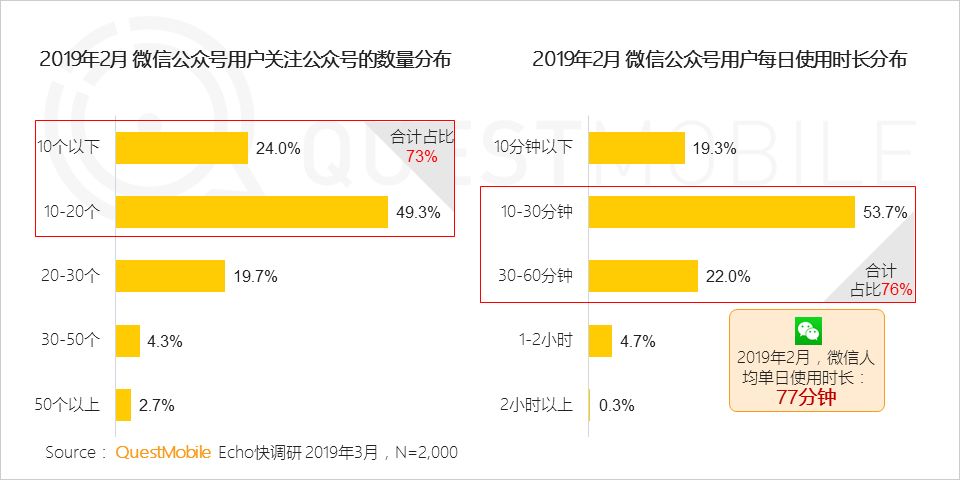 七成以上用户关注公号数量低于20，有什么资格抱怨流量不够