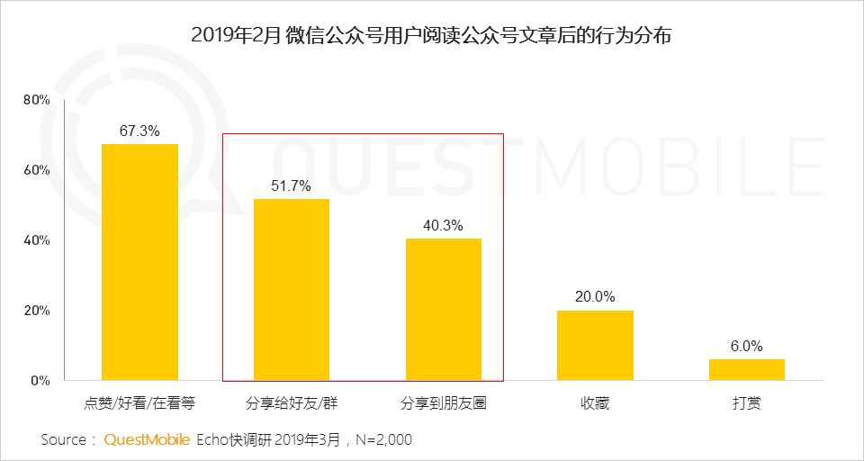 七成以上用户关注公号数量低于20，有什么资格抱怨流量不够