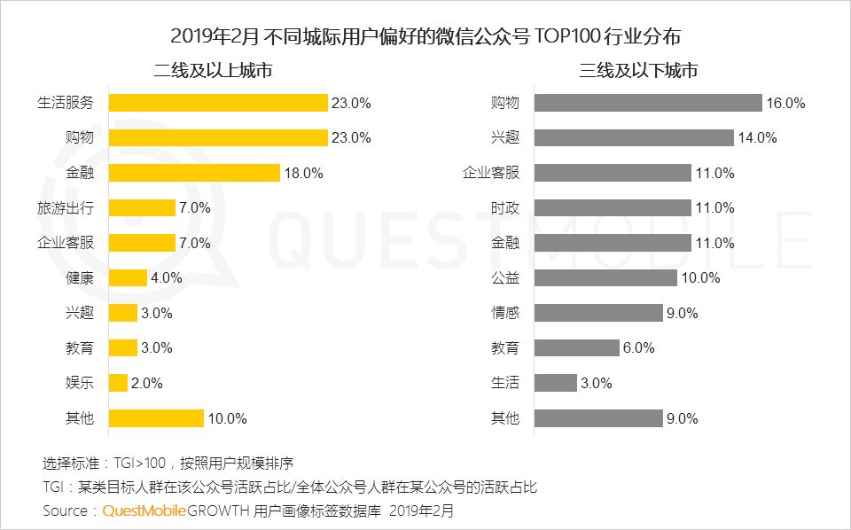 七成以上用户关注公号数量低于20，有什么资格抱怨流量不够