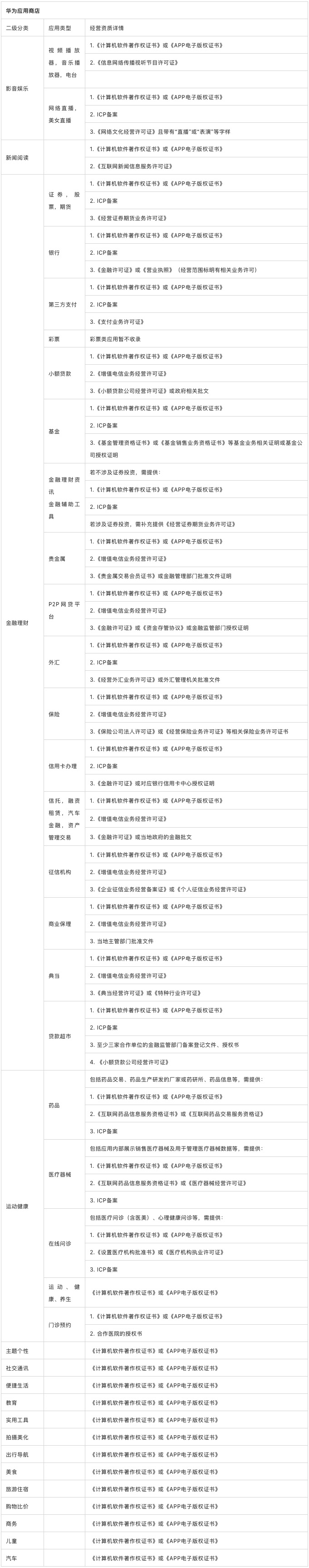 主流应用商店不收录的应用以及特殊行业资质提交大全