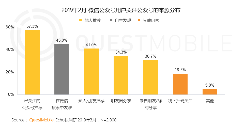 七成以上用户关注公号数量低于20，有什么资格抱怨流量不够