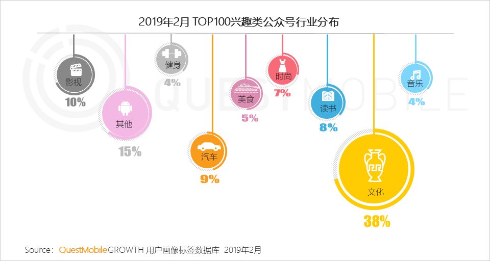 七成以上用户关注公号数量低于20，有什么资格抱怨流量不够