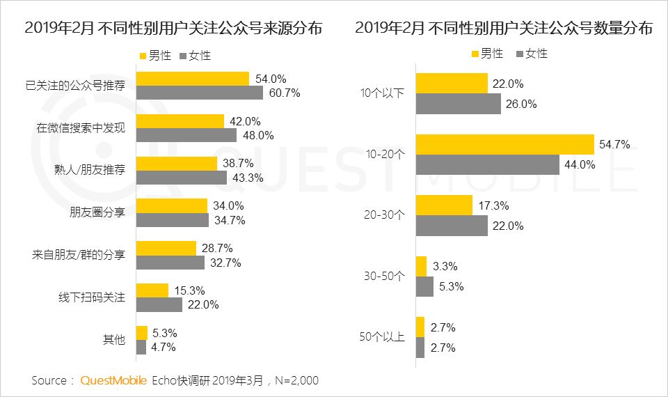 七成以上用户关注公号数量低于20，有什么资格抱怨流量不够