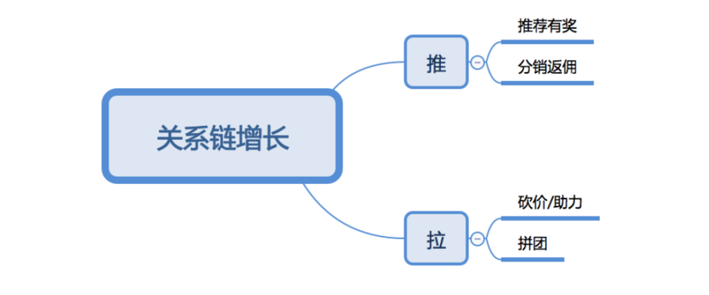 上线20天日活破400万！淘集集教你裂变增长用户新玩法