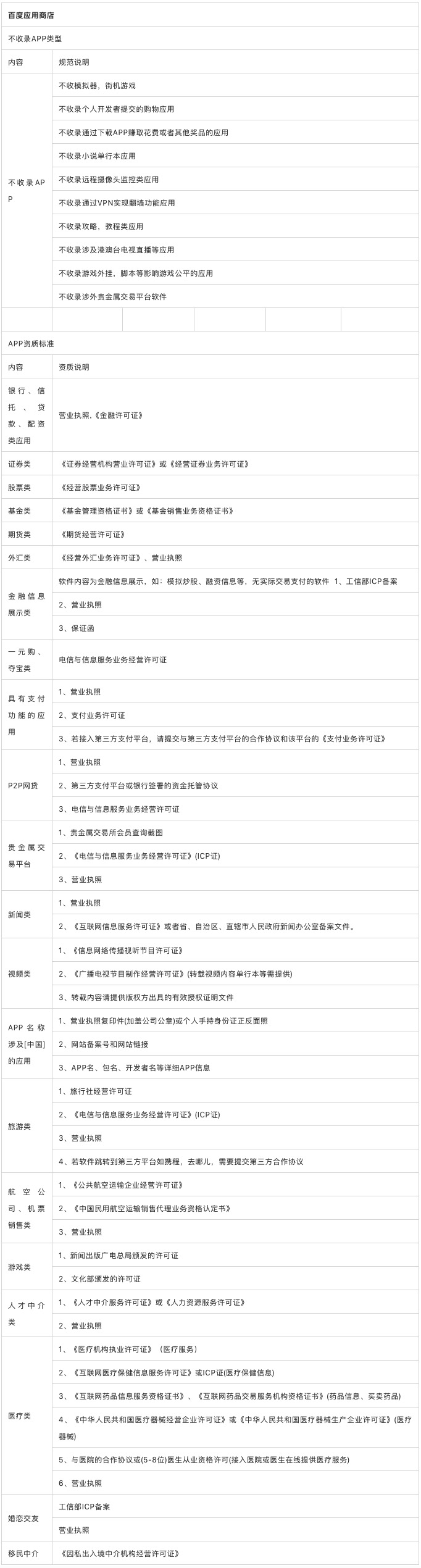 主流应用商店不收录的应用以及特殊行业资质提交大全