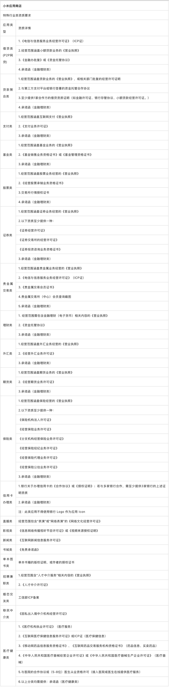 主流应用商店不收录的应用以及特殊行业资质提交大全