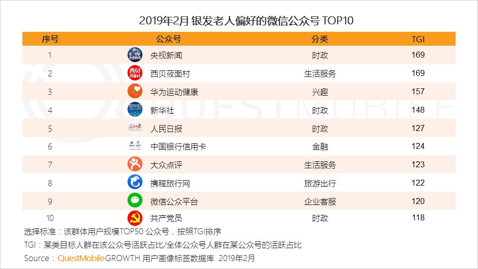 七成以上用户关注公号数量低于20，有什么资格抱怨流量不够