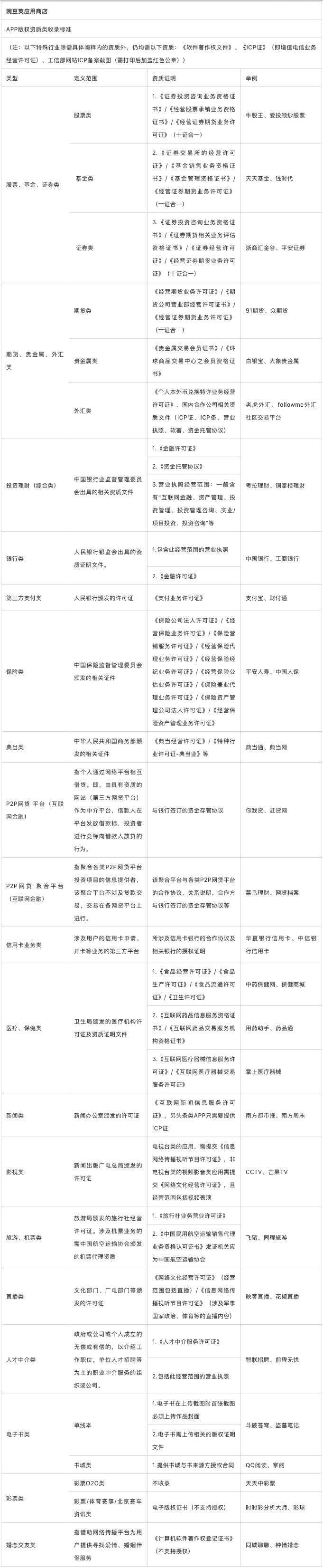 主流应用商店不收录的应用以及特殊行业资质提交大全