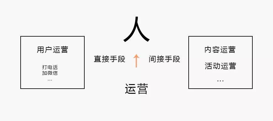 一个连续问了8年的问题：运营是什么？