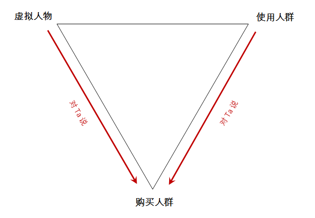 利用“说话三角形”，你文案会更走心，有人情味！