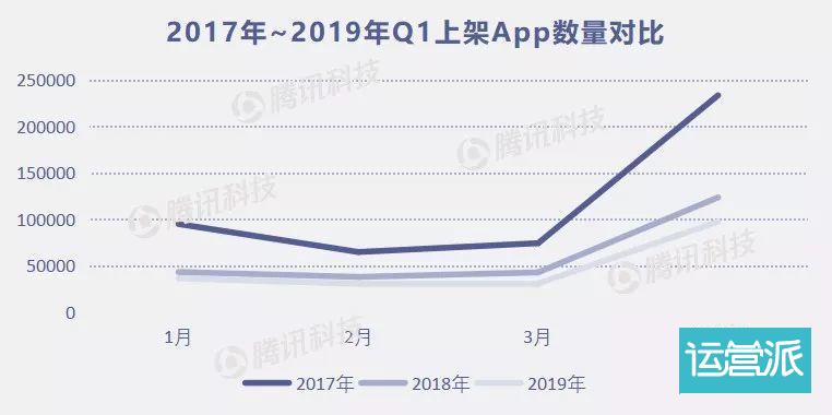 2019年Q1 App Store榜单报告来了！