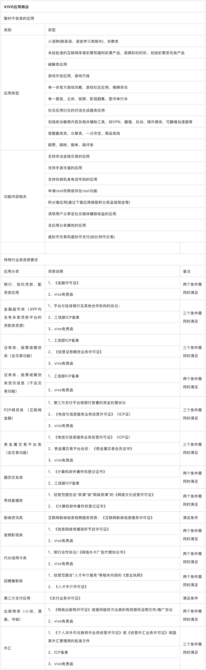 主流应用商店不收录的应用以及特殊行业资质提交大全