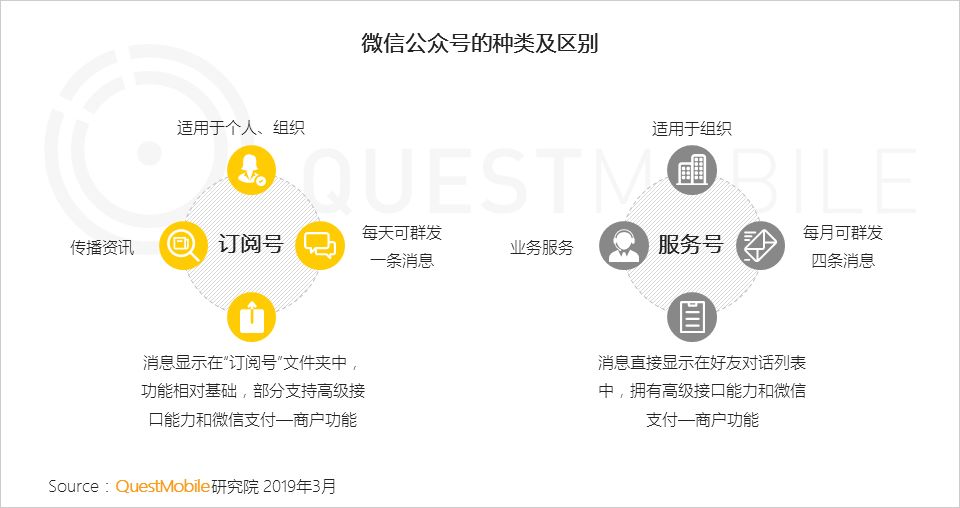 七成以上用户关注公号数量低于20，有什么资格抱怨流量不够