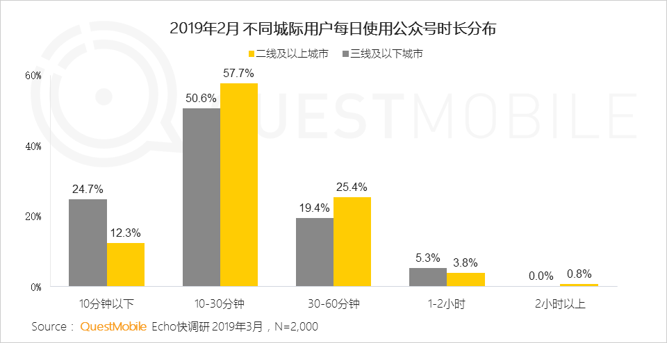 七成以上用户关注公号数量低于20，有什么资格抱怨流量不够