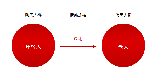 利用“说话三角形”，你文案会更走心，有人情味！