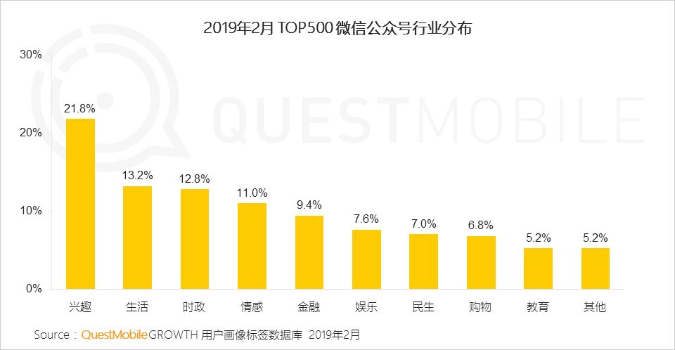 七成以上用户关注公号数量低于20，有什么资格抱怨流量不够