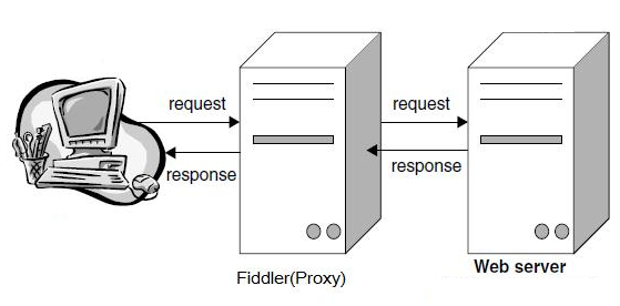 抓包工具【Fiddler学习】Fiddler简介和Web抓包应用-----------一