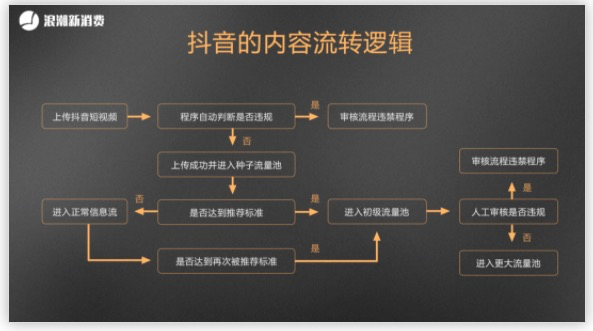 从0做到1.2亿粉丝，抖音的内容流转与算法逻辑