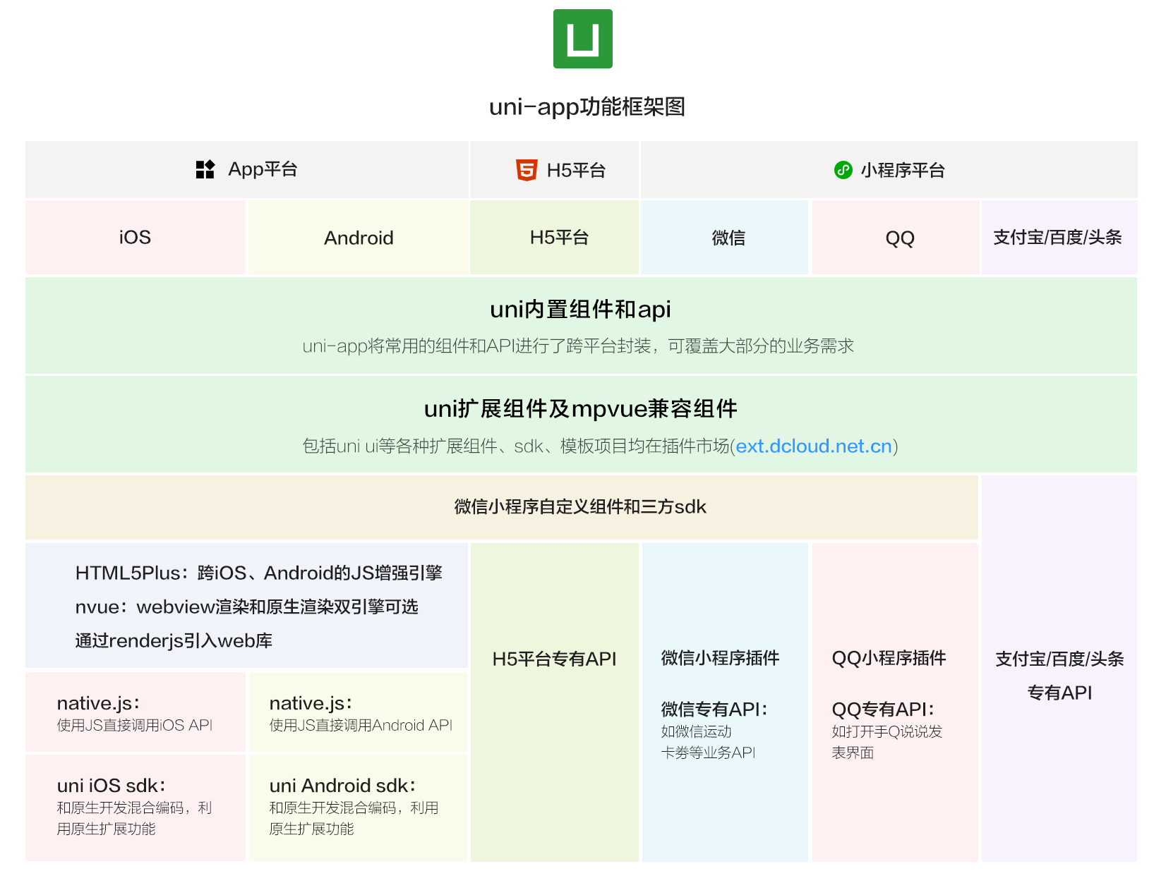 什么是uni-app