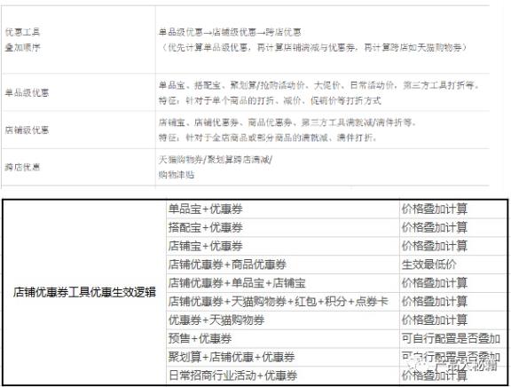 优惠券叠加规则、优惠分摊介绍