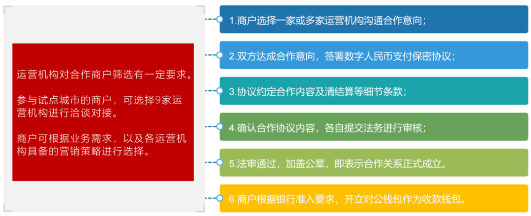 5000字解密数字人民币推广盈利模式（附商户营销案例）