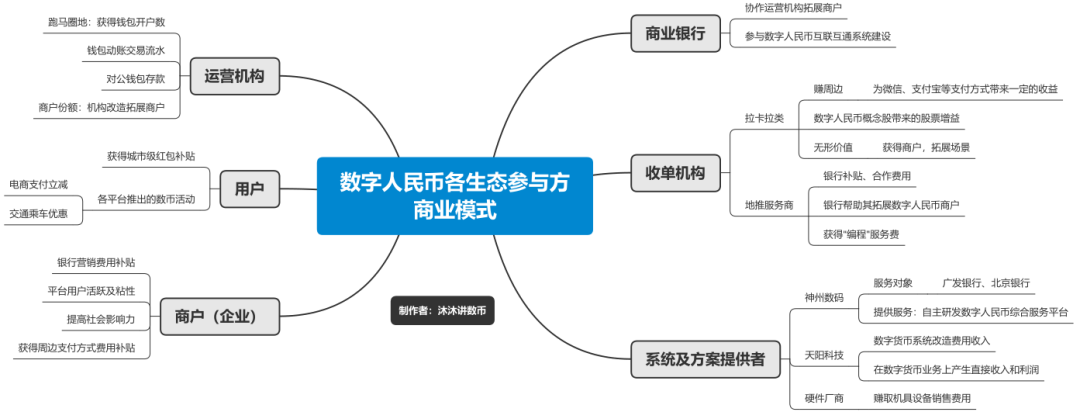 5000字解密数字人民币推广盈利模式（附商户营销案例）