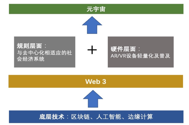 元宇宙社交静悄悄，Web3社交悄悄起？