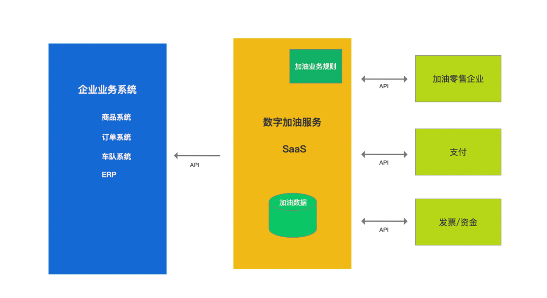 能源行业——「团油」产品分析