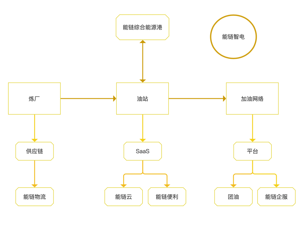 能源行业——「团油」产品分析