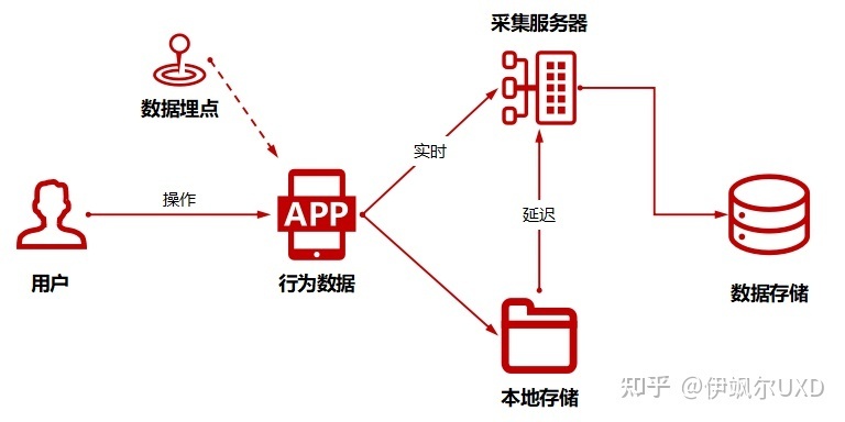 数据埋点设计实践案例解析