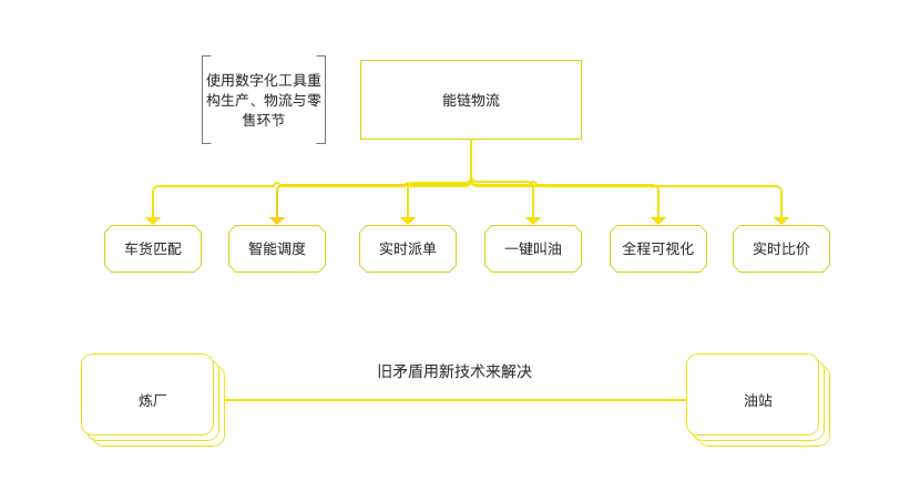 能源行业——「团油」产品分析