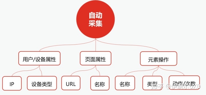 数据埋点设计实践案例解析