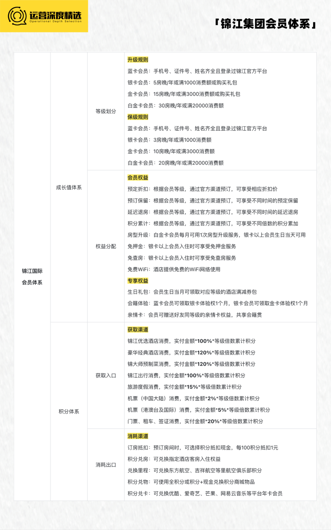 拥有上亿会员的酒店行业，如何借会员体系走出三年低迷期？丨专题研究