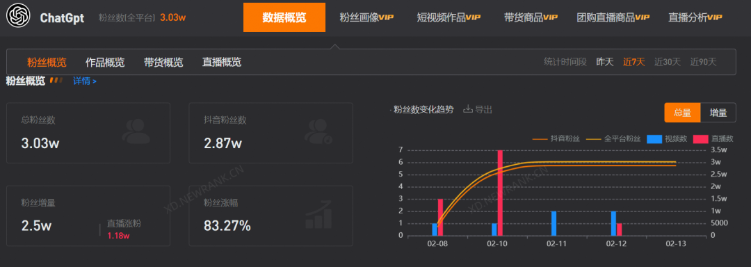 在抖音直播ChatGPT，“不赚钱”交个朋友？