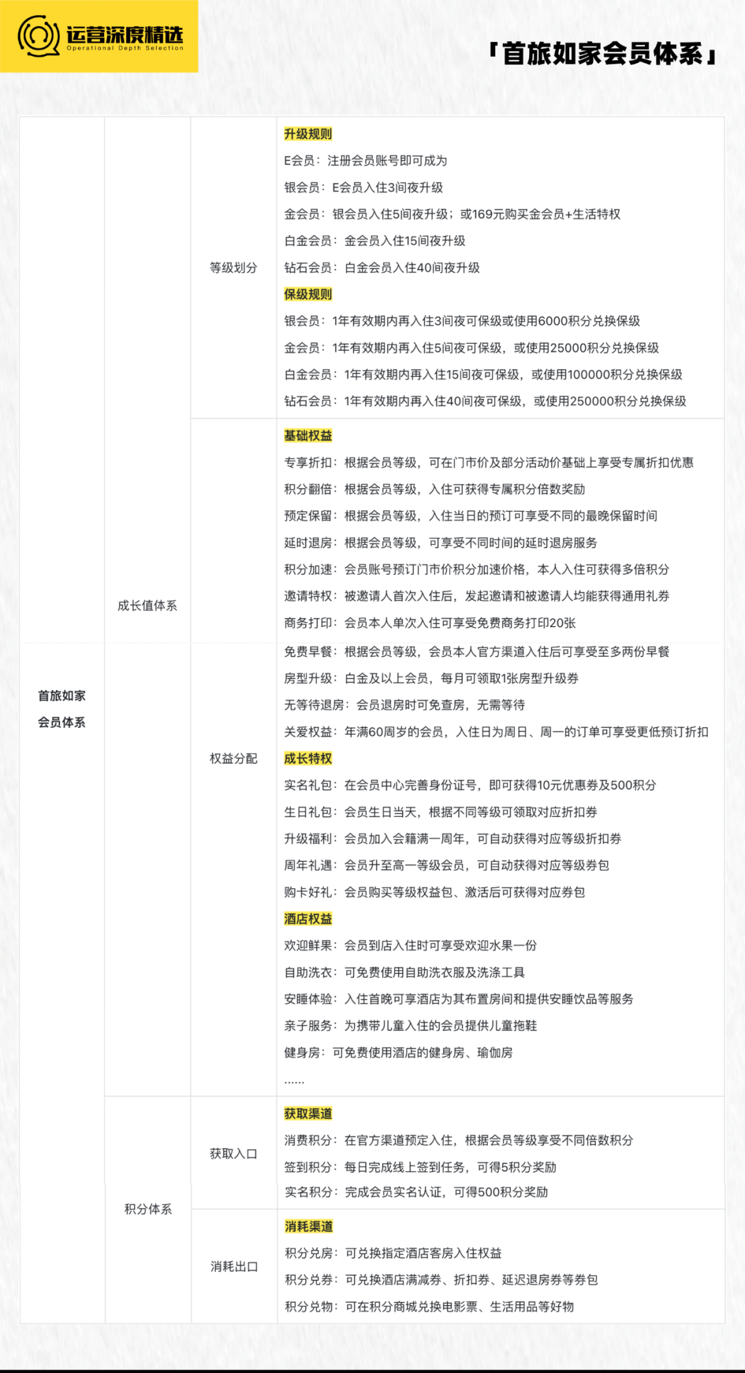 拥有上亿会员的酒店行业，如何借会员体系走出三年低迷期？丨专题研究