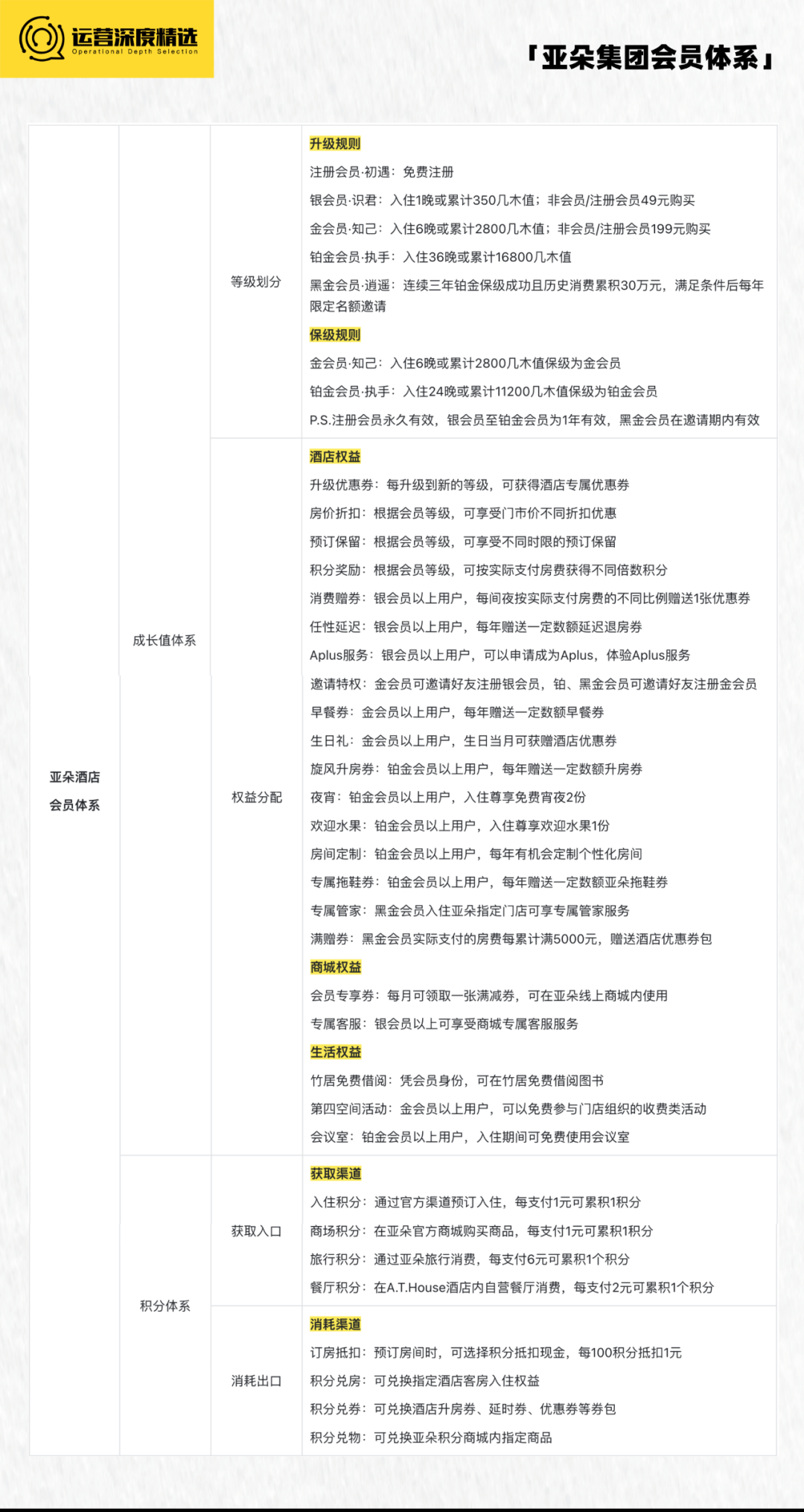 拥有上亿会员的酒店行业，如何借会员体系走出三年低迷期？丨专题研究