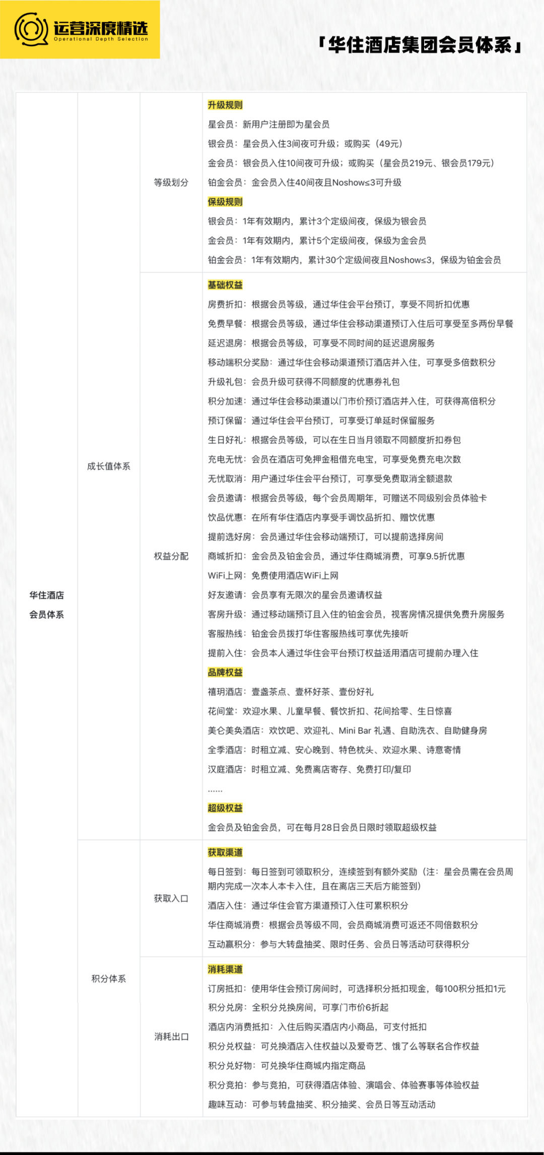 拥有上亿会员的酒店行业，如何借会员体系走出三年低迷期？丨专题研究